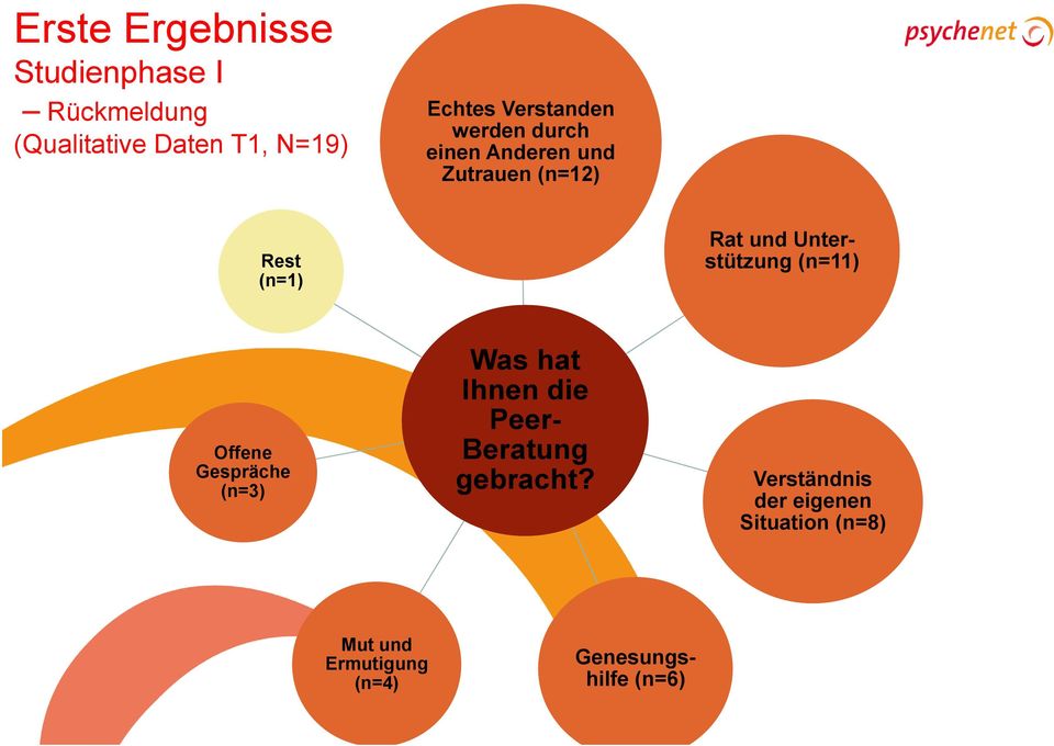 Unterstützung (n=11) Offene Gespräche (n=3) Was hat Ihnen die Peer- Beratung