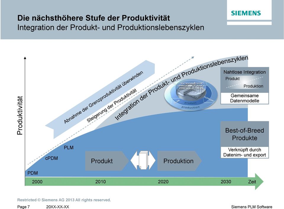 Engineering Production Engineering Produktion Gemeinsame Datenmodelle Best-of-Breed