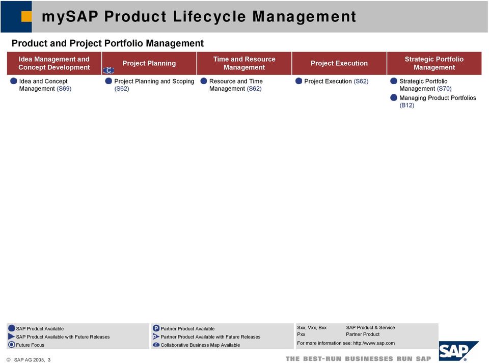 Portfolios (B12) SAP Product Available SAP Product Available with Future Releases Future Focus Partner Product Available Partner Product Available with