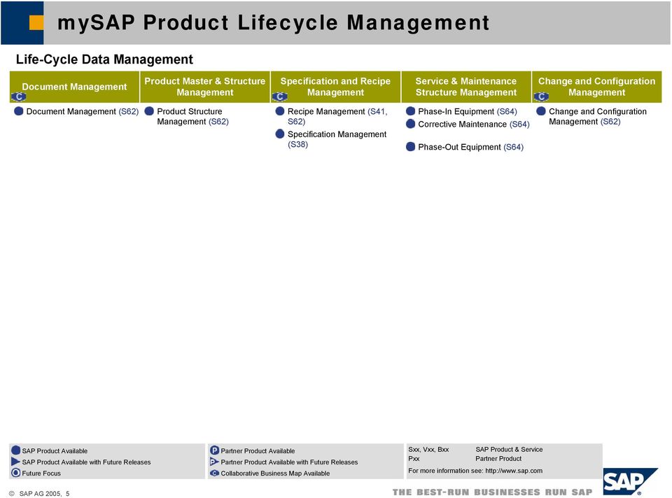 Change and Configuration (S62) SAP Product Available SAP Product Available with Future Releases Future Focus Partner Product Available Partner Product Available