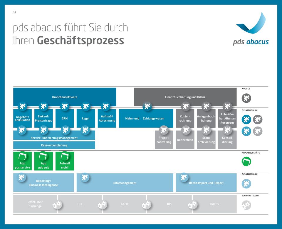 Vertragsmanagement Ressourcenplanung Kennzahlen Scan / Archivierung Projektcontrolling Konsolidierung APPS / ENDGERÄTE App pds service App pds zeit