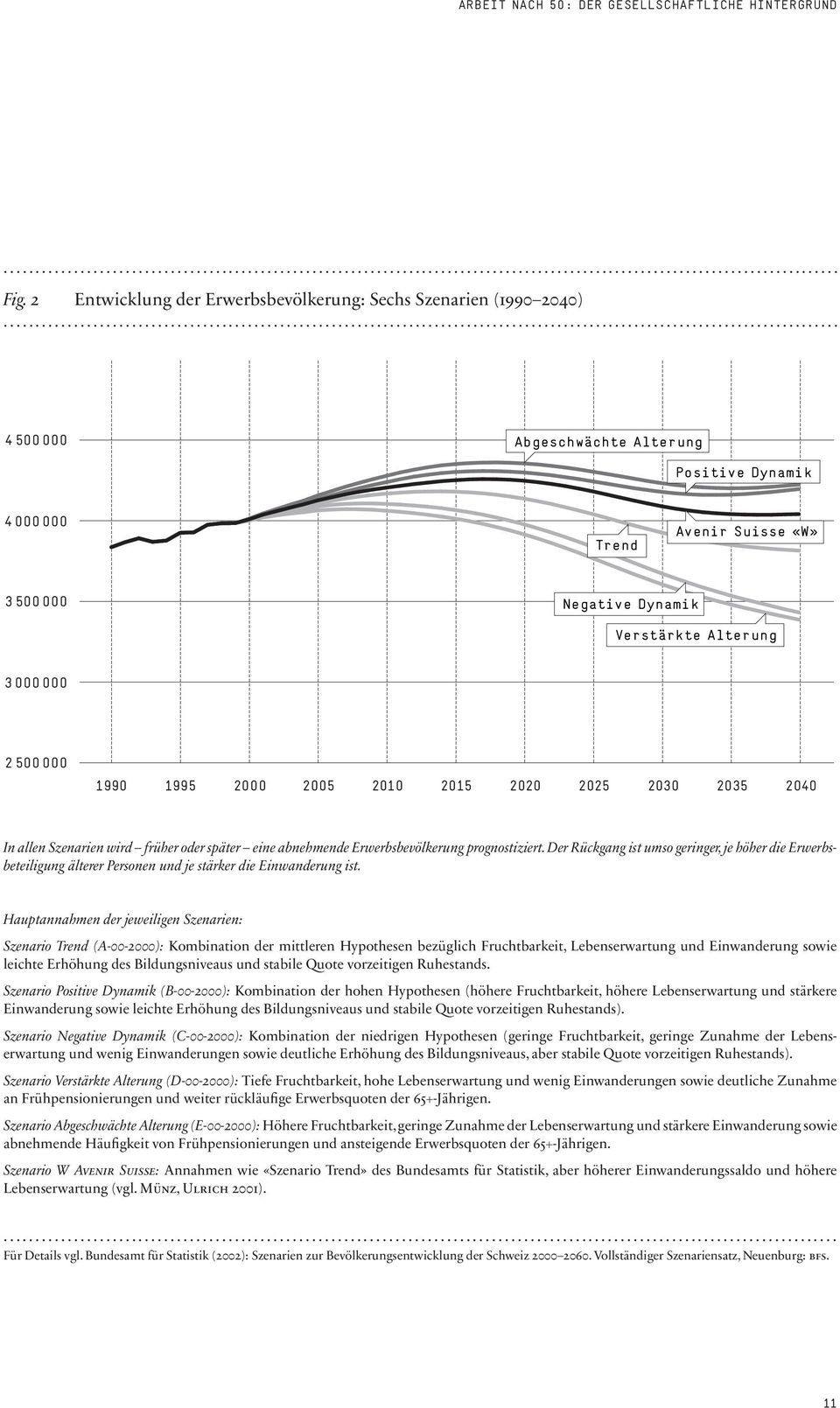 Der Rückgang ist umso geringer, je höher die Erwerbsbeteiligung älterer Personen und je stärker die Einwanderung ist.