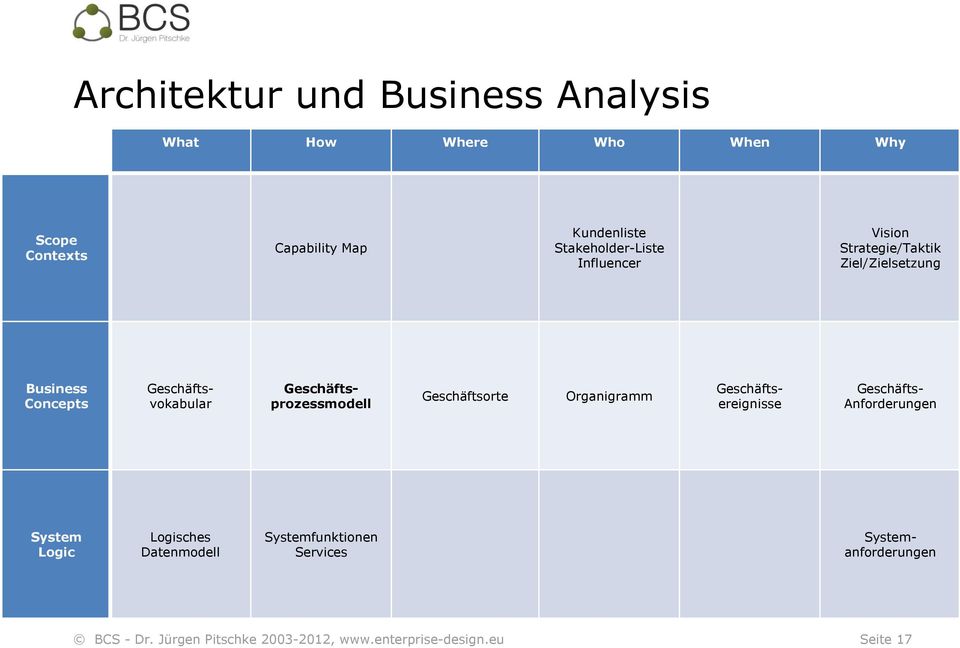 Concepts Geschäftsorte Organigramm Geschäftsvokabular Geschäftsprozessmodell Geschäftsereignisse
