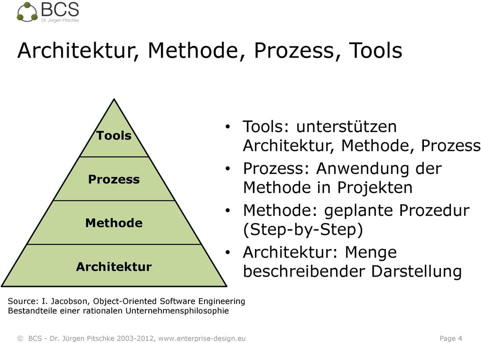 Prozedur (Step-by-Step) Architektur: Menge beschreibender Darstellung Source: I.