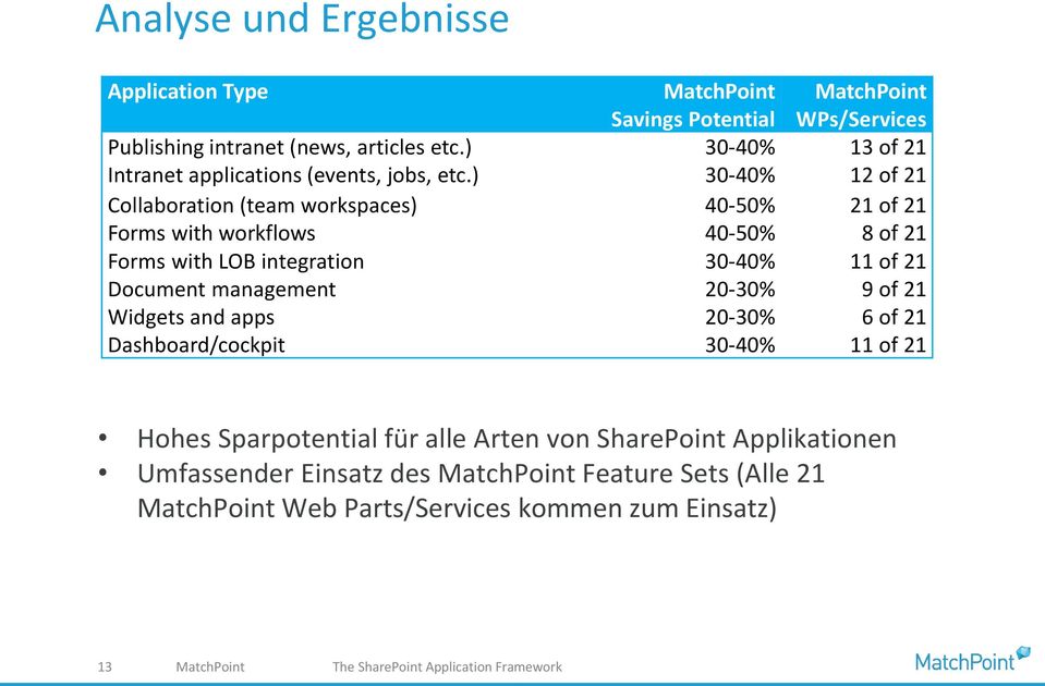 ) 30-40% 12 of 21 Collaboration (team workspaces) 40-50% 21 of 21 Forms with workflows 40-50% 8 of 21 Forms with LOB integration 30-40% 11 of 21 Document