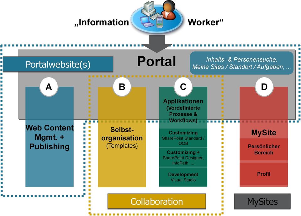 + Publishing Selbstorganisation (Templates) Applikationen (Vordefinierte Prozesse & Workflows)