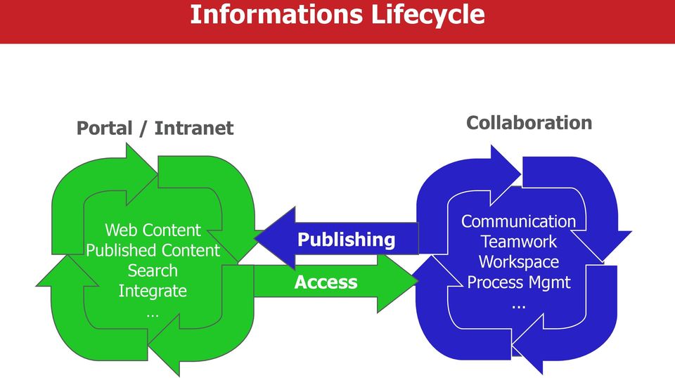 Content Search Integrate Publishing
