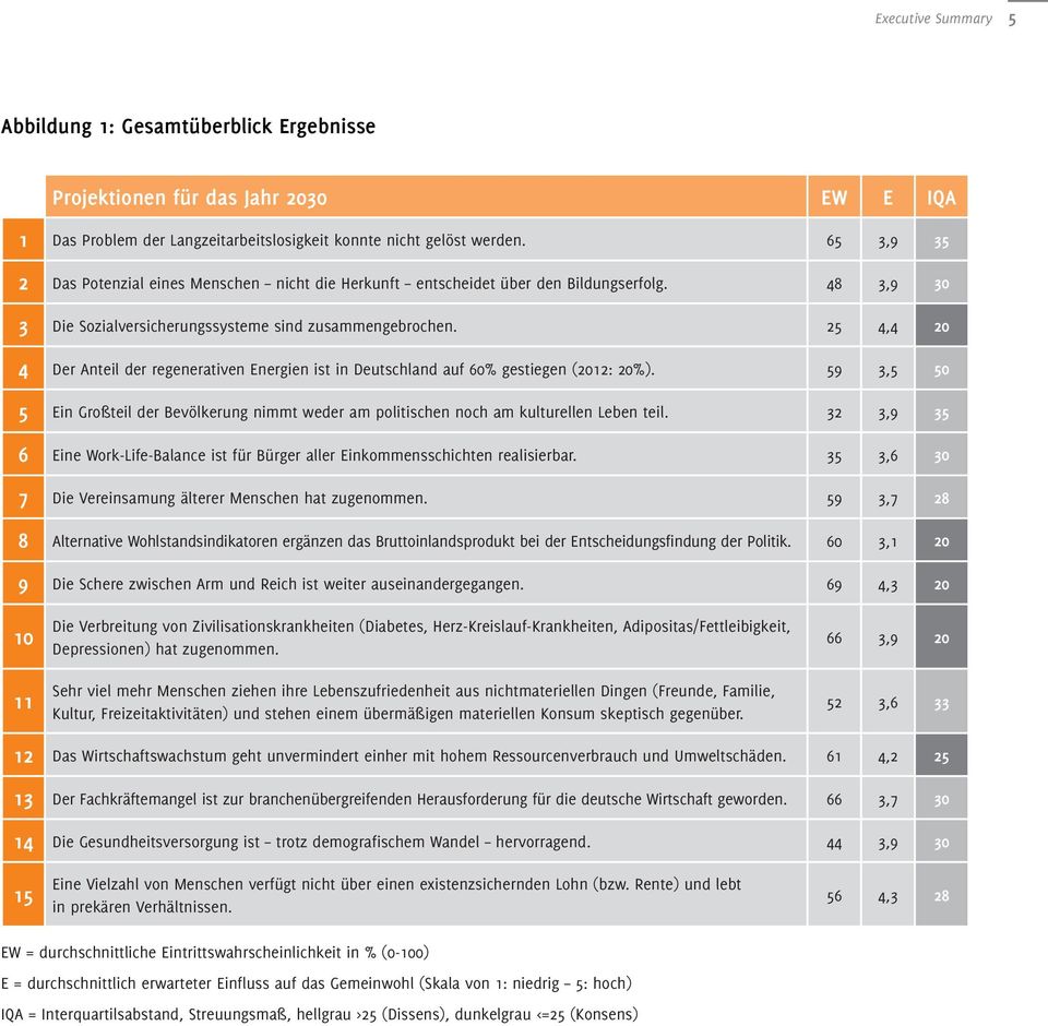 25 4,4 20 4 Der Anteil der regenerativen Energien ist in Deutschland auf 60% gestiegen (2012: 20%). 59 3,5 50 5 Ein Großteil der Bevölkerung nimmt weder am politischen noch am kulturellen Leben teil.