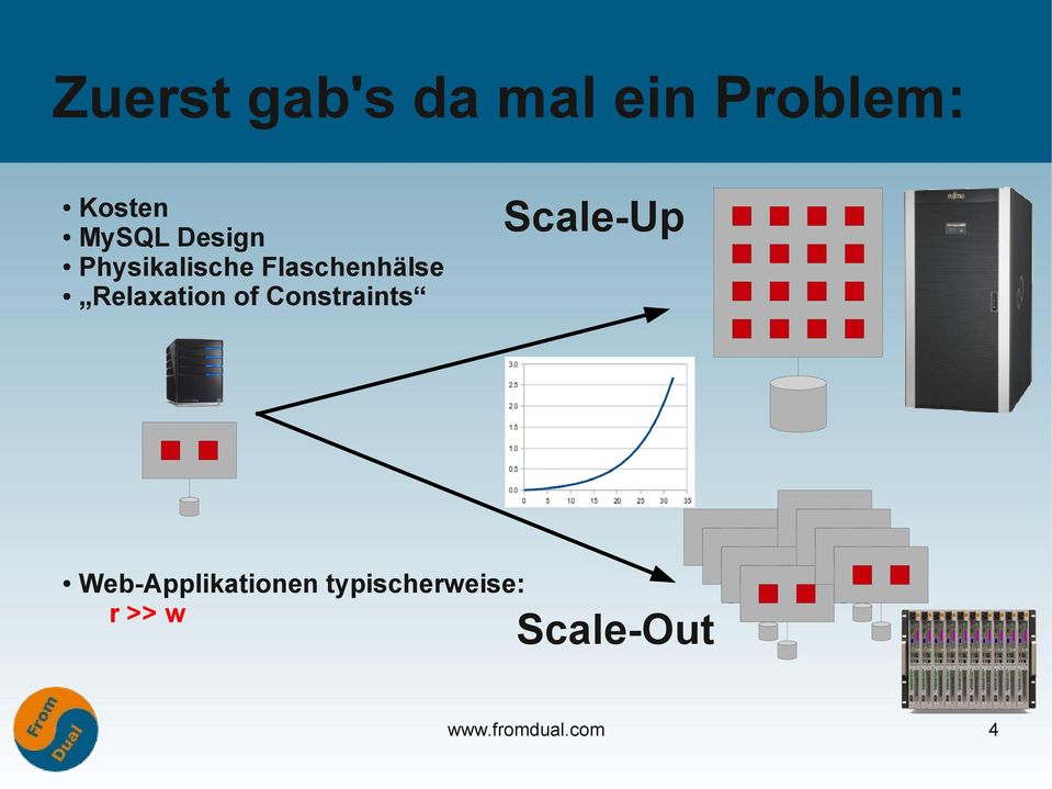 of Constraints Scale-Up Web-Applikationen