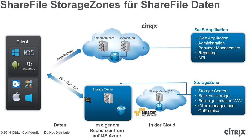 eu Web Applikation Administration Benutzer Management Reporting API StorageZone Storage