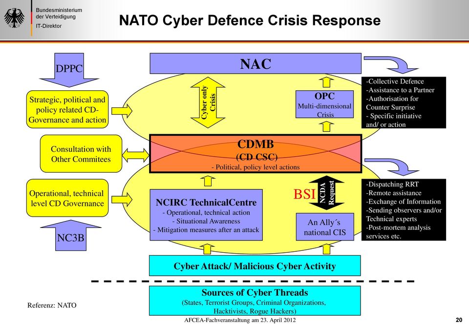 Operational, technical level CD Governance NC3B NCIRC TechnicalCentre - Operational, technical action - Situational Awareness - Mitigation measures after an attack BSI An Ally s national CIS