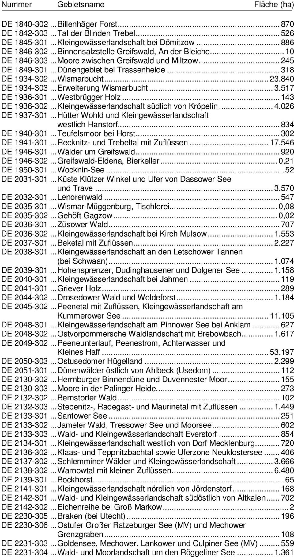 840 DE 1934-303... Erweiterung Wismarbucht... 3.517 DE 1936-301... Westbrügger Holz... 143 DE 1936-302... Kleingewässerlandschaft südlich von Kröpelin... 4.026 DE 1937-301.