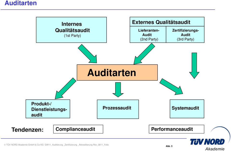 Zertifizierungs- Audit (3rd Party) Produkt-/ Dienstleistungs-