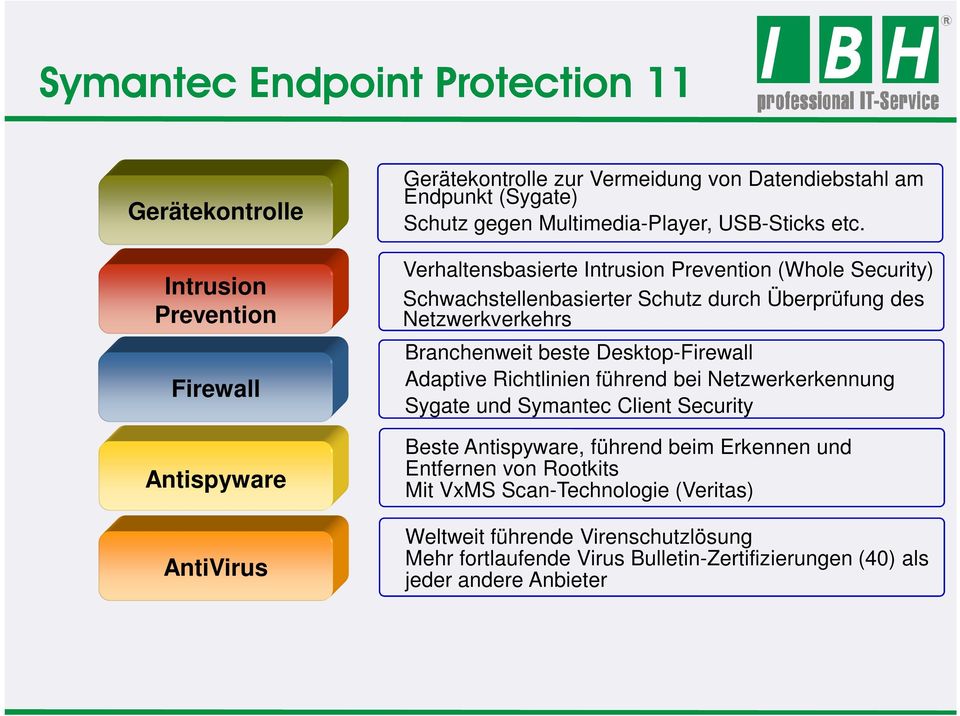 Verhaltensbasierte Intrusion Prevention (Whole Security) Schwachstellenbasierter Schutz durch Überprüfung des Netzwerkverkehrs Branchenweit beste Desktop-Firewall Adaptive