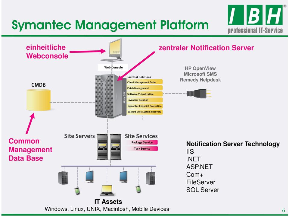 Services Package Service Task Service Notification Server Technology IIS.NET ASP.