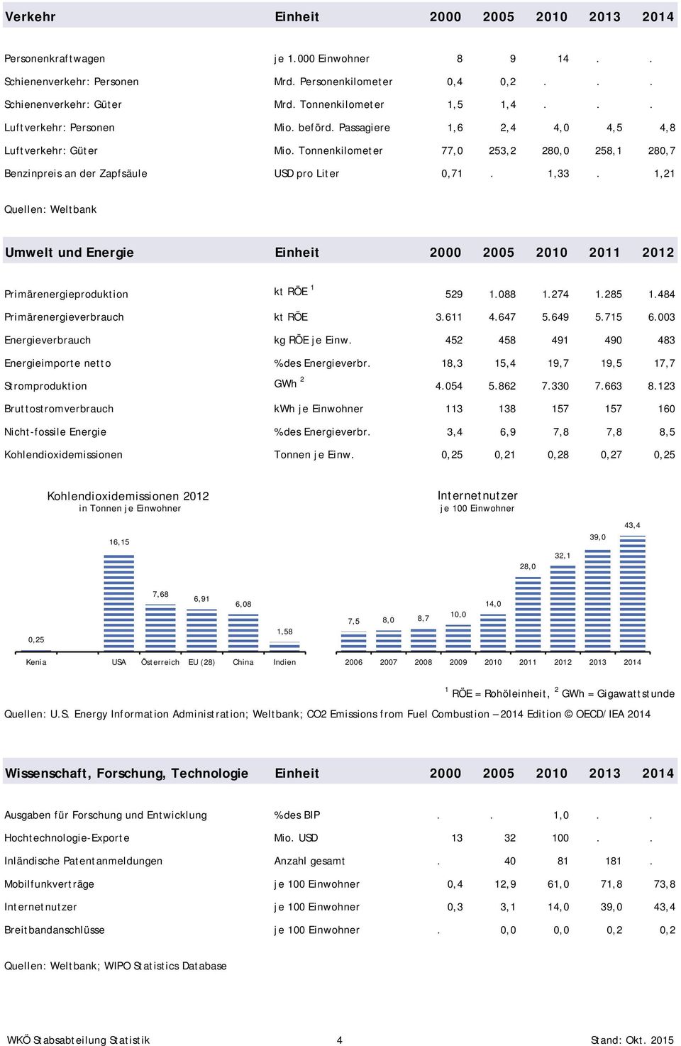 1,21 Quellen: Weltbank Umwelt und Energie Einheit 2000 2005 2010 2011 2012 Primärenergieproduktion kt RÖE 1 529 1.088 1.274 1.285 1.484 Primärenergieverbrauch kt RÖE 3.611 4.647 5.649 5.715 6.