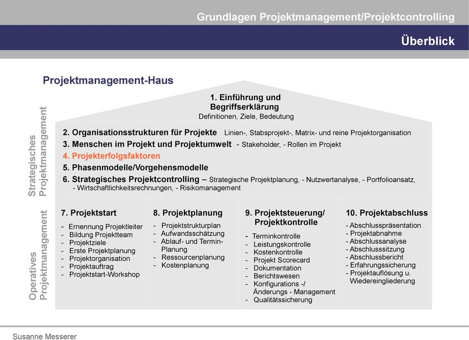 Projekterfolgsfaktoren 5. Phasenmodelle/Vorgehensmodelle 6.