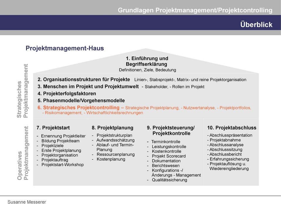 Projekterfolgsfaktoren 5. Phasenmodelle/Vorgehensmodelle 6.