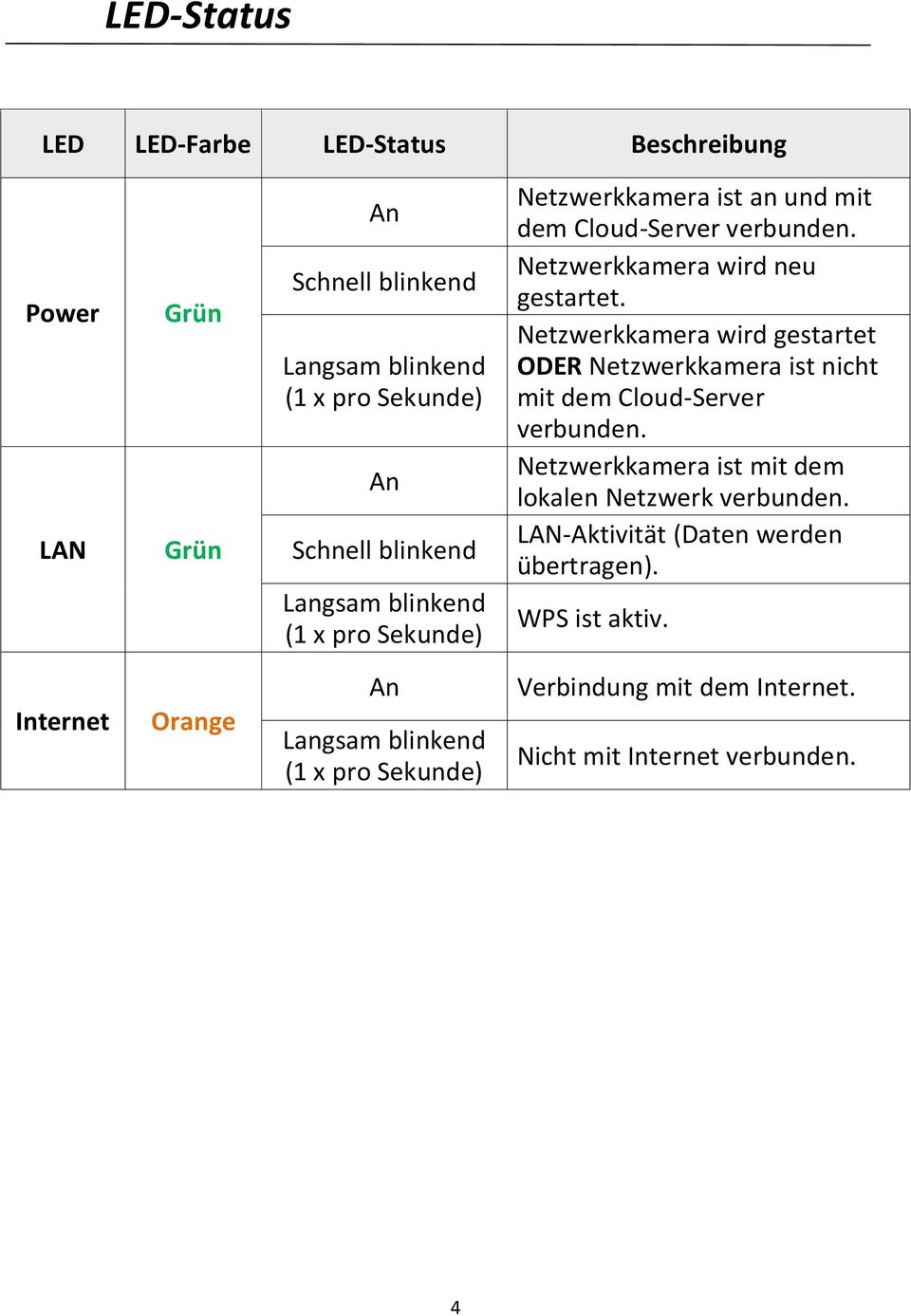 Netzwerkkamera wird gestartet ODER Netzwerkkamera ist nicht mit dem Cloud-Server verbunden. Netzwerkkamera ist mit dem lokalen Netzwerk verbunden.