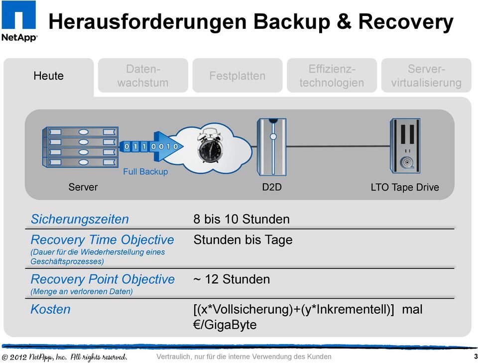 (Dauer für die Wiederherstellung eines Geschäftsprozesses) Recovery Point Objective (Menge an