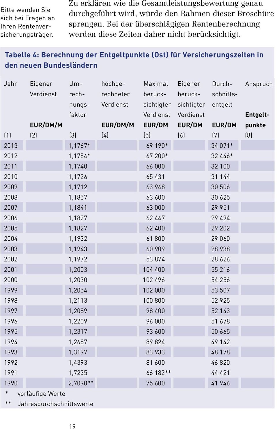 Tabelle 4: Berechnung der Entgeltpunkte (Ost) für Versicherungszeiten in den neuen Bundesländern Jahr Eigener Verdienst Umrechnungsfaktor Anspruch hochgerechneter Verdienst Maximal berücksichtigter