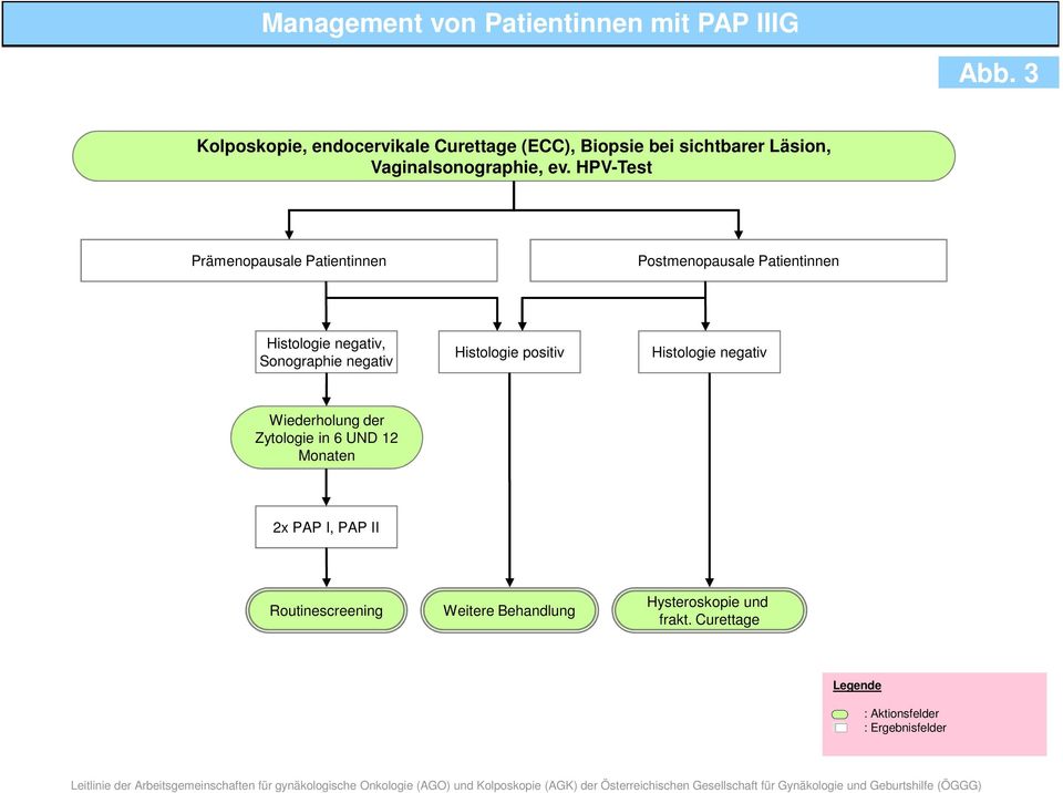 HPV-Test Prämenopausale Patientinnen Postmenopausale Patientinnen Histologie negativ, Sonographie