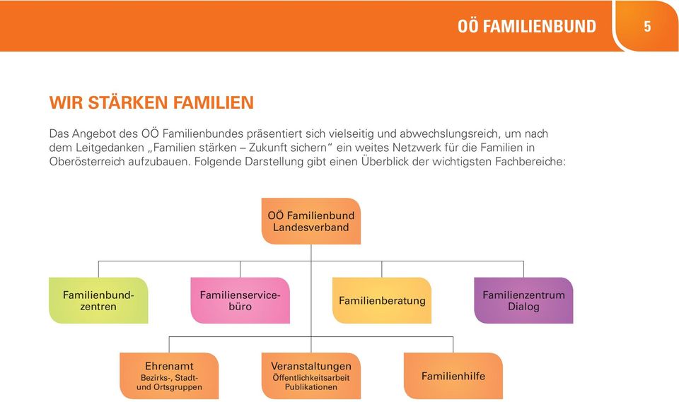 Folgende Darstellung gibt einen Überblick der wichtigsten Fachbereiche: OÖ Familienbund Landesverband Familienbundzentren