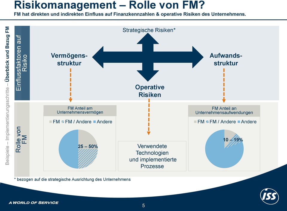 Strategische Risiken* Aufwandsstruktur Vermögensstruktur Operative Risiken FM Anteil am Unternehmensvermögen FM FM /