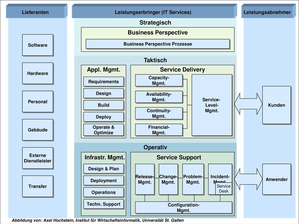 Service Delivery Personal Design Build Deploy Availability- Mgmt. Continuity- Mgmt. Service- Level- Mgmt. Kunden Gebäude Operate & Optimize Financial- Mgmt.