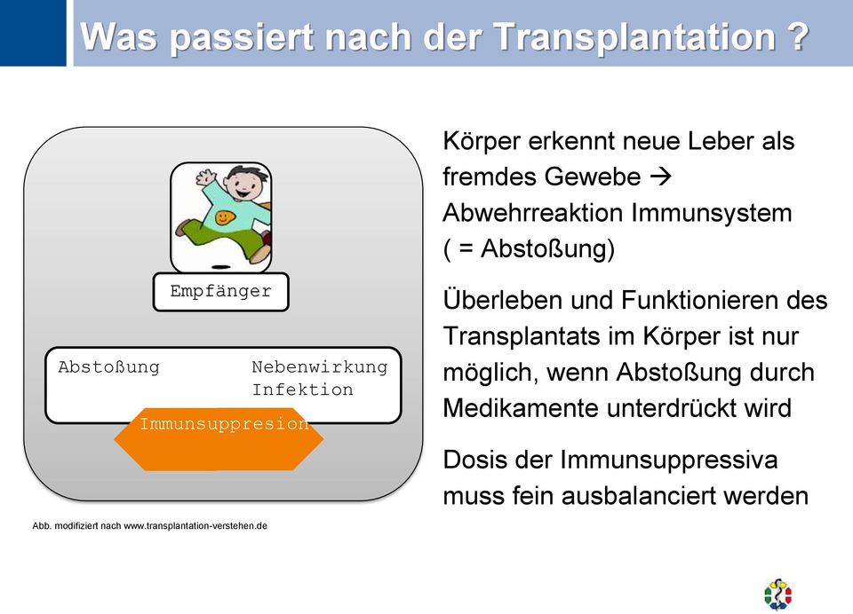 Immunsuppresion Abb. modifiziert nach www.transplantation-verstehen.
