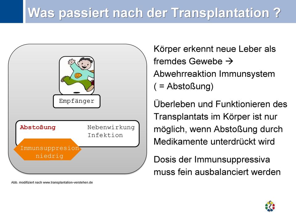 Immunsuppresion niedrig Abb. modifiziert nach www.transplantation-verstehen.