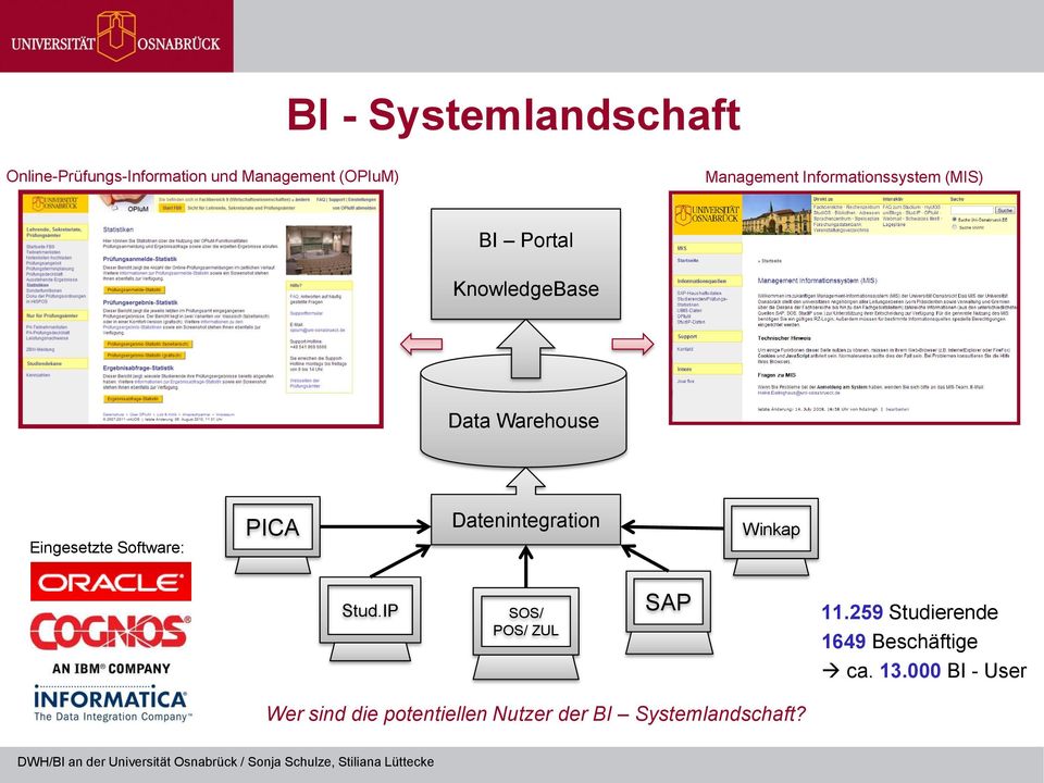 Software: PICA Datenintegration Winkap Stud.IP SOS/ POS/ ZUL SAP 11.