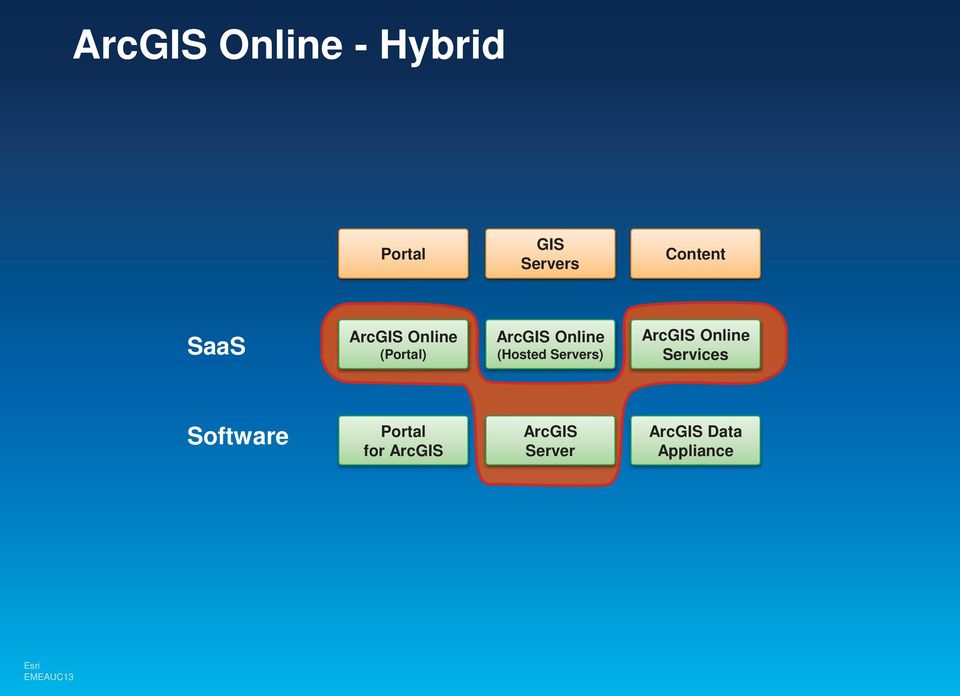 Online (Hosted Servers) ArcGIS Online Services