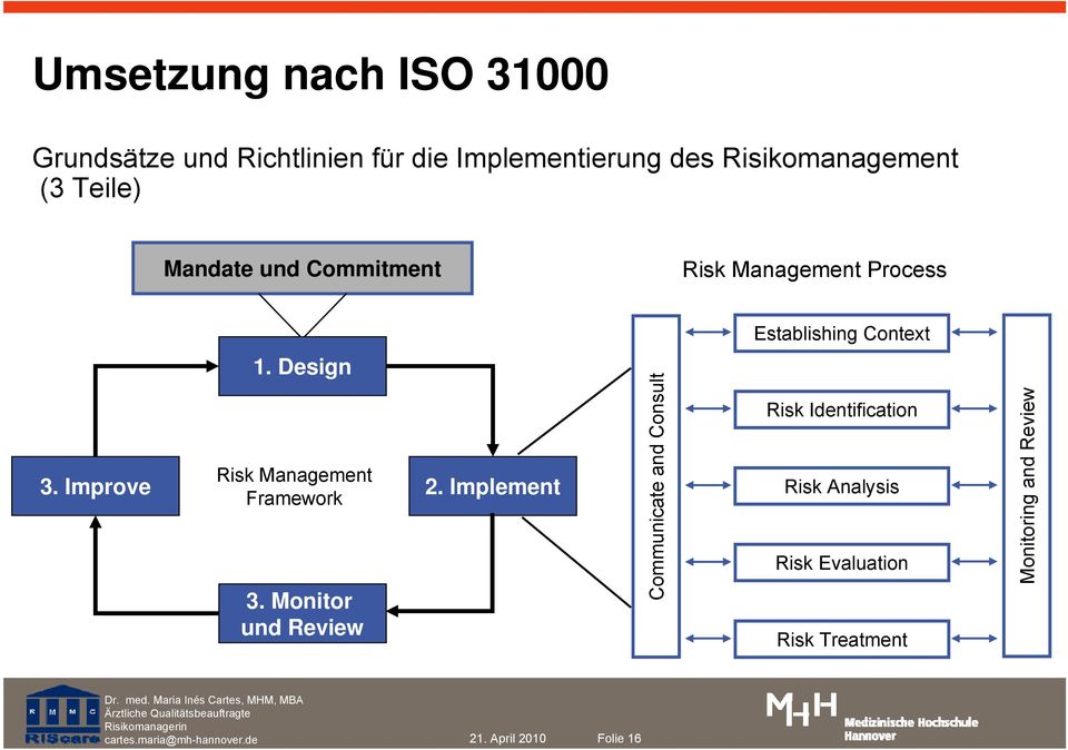 Design Risk Management Framework 3. Monitor und Review 2.