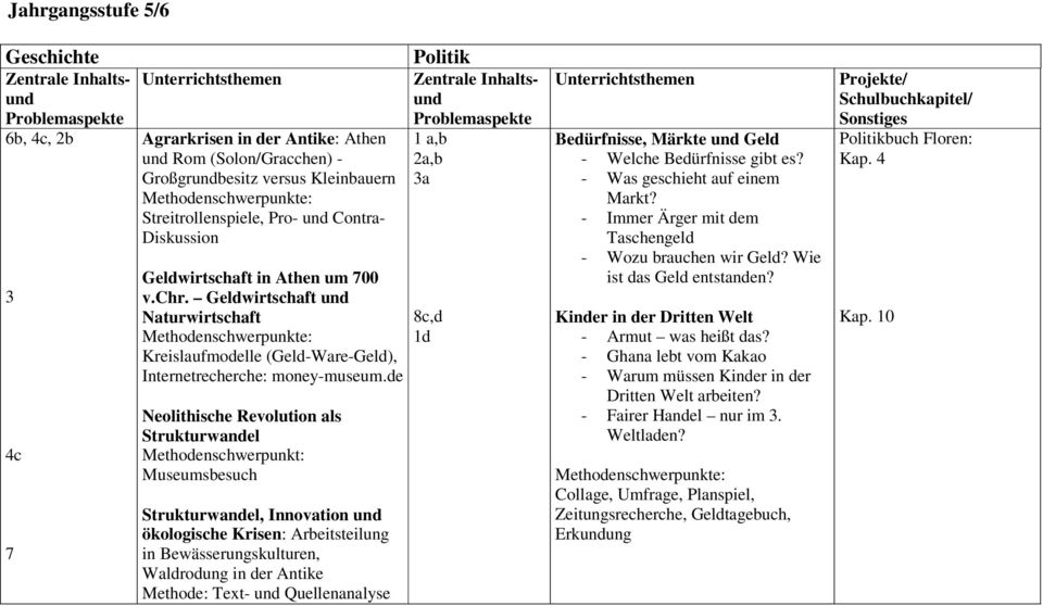 de Neolithische Revolution als Strukturwandel Museumsbesuch Strukturwandel, Innovation und ökologische Krisen: Arbeitsteilung in Bewässerungskulturen, Waldrodung in der Antike Methode: Text- und