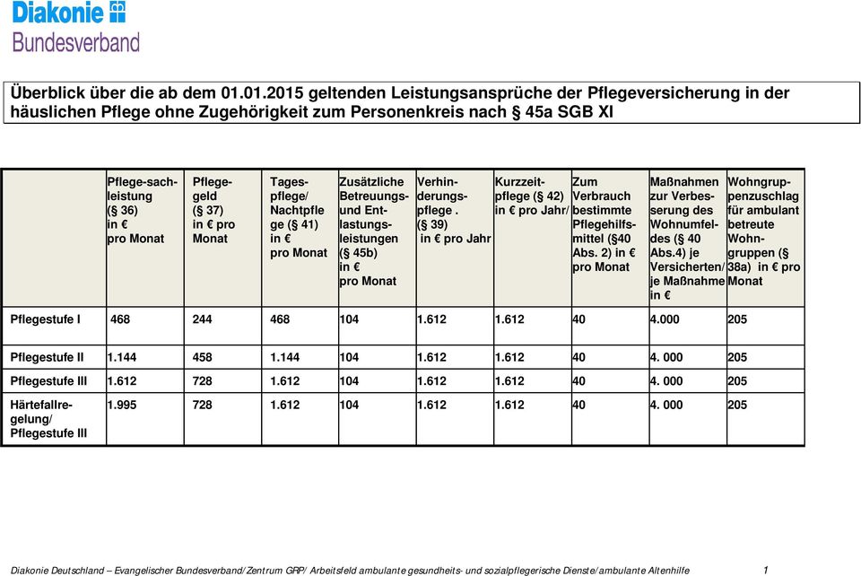 Betreuungsund Entlastungsleistungen ( 45b) pro Verhinderungspflege Kurzzeitpflege ( 42) Zum Verbrauch. ( 39) pro Jahr pro Jahr/ bestimmte Pflegehilfsmittel ( 40 Abs.