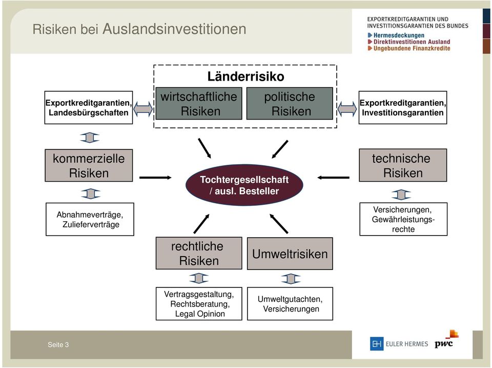 Besteller technische Risiken Abnahmeverträge, Zulieferverträge rechtliche Risiken Umweltrisiken Versicherungen,