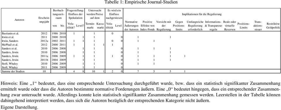 Volatiltität Level Normative Äußerungen der Autoren Positive Effekte von Index-Fonds Vorsicht mit der Regulierung Gegen Positionslimits Bastianin et al. 2012 1986 2010 1 1 0 Irwin et al.