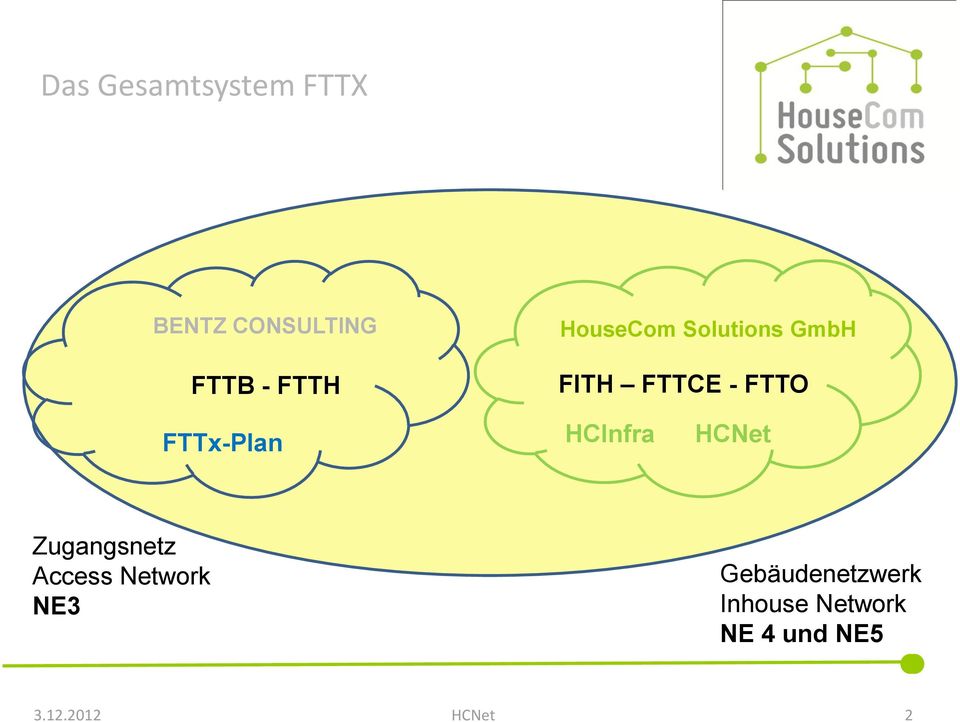 FTTx-Plan HCInfra HCNet Zugangsnetz Access