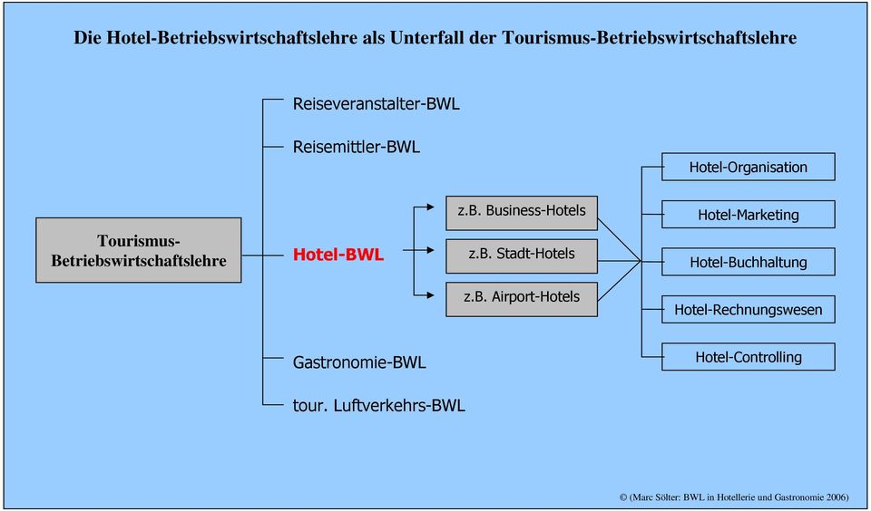 Business-Hotels Hotel-Marketing Tourismus- Betriebswirtschaftslehre Hotel-BWL z.b. Stadt-Hotels Hotel-Buchhaltung z.
