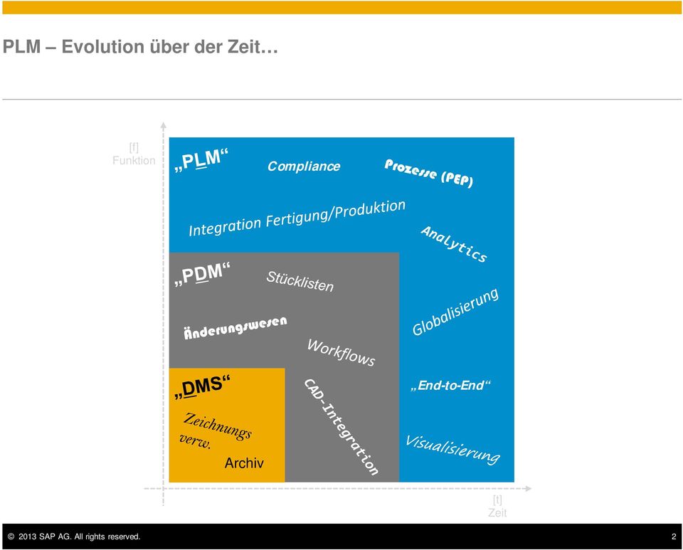End-to-End Archiv 2013 SAP