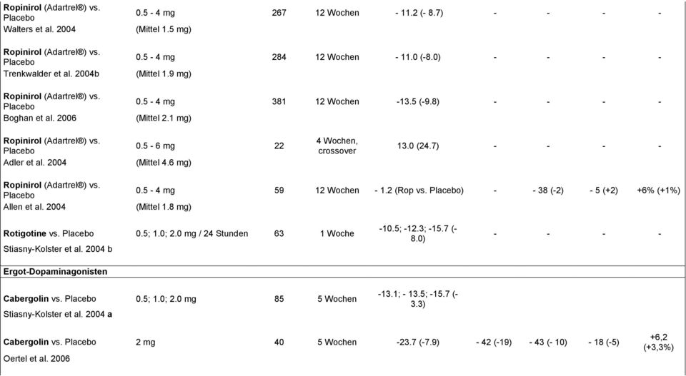 Placebo Adler et al. 2004 0.5-6 mg 22 (Mittel 4.6 mg) 4 Wochen, crossover 13.0 (24.7) - - - - Ropinirol (Adartrel ) vs. Placebo Allen et al. 2004 0.5-4 mg 59 12 Wochen - 1.2 (Rop vs.