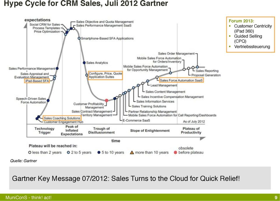 ! Guided Selling (CPQ)!! Vertriebssteuerung!