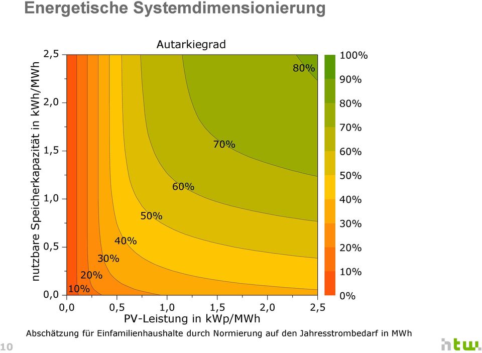 10% 0,0 0,0 0,5 1,0 1,5 2,0 2,5 PV-Leistung in kwp/mwh 50% 40% 30% 20% 10%