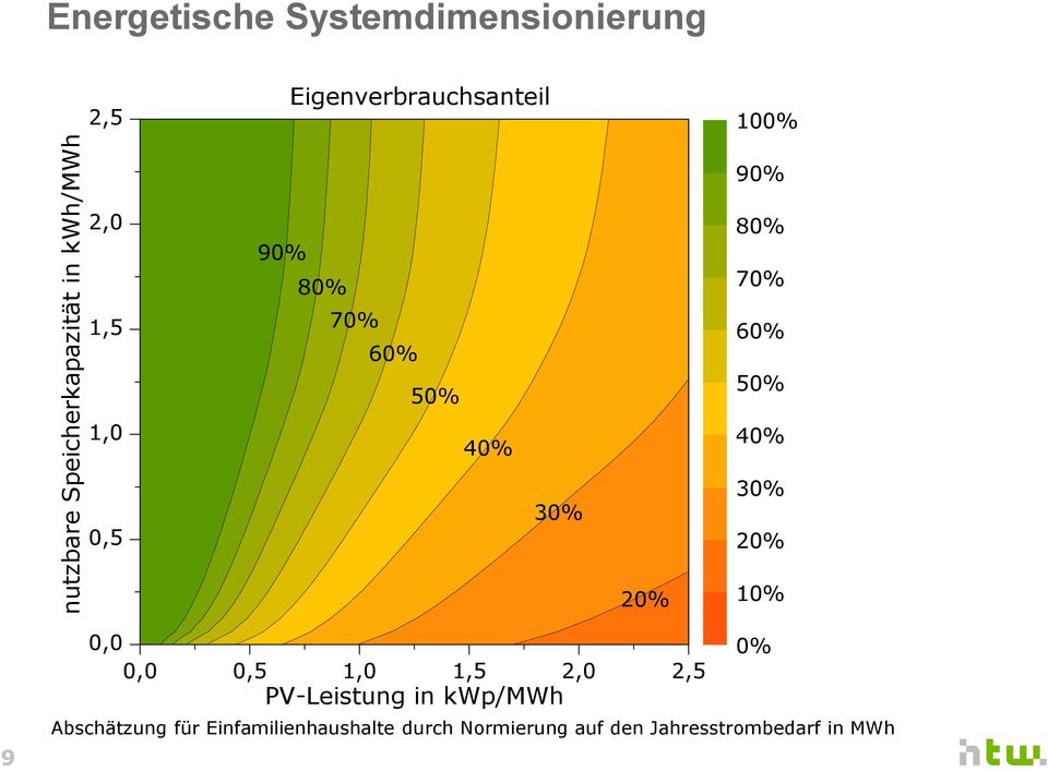 40% 0,5 30% 30% 20% 20% 10% 9 0,0 0,0 0,5 1,0 1,5 2,0 2,5 PV-Leistung in kwp/mwh