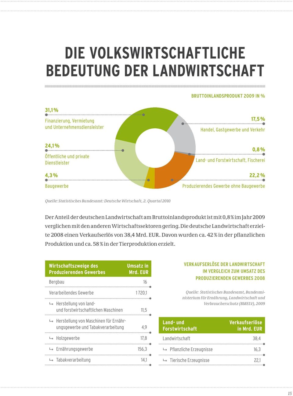 Die deutsche Landwirtschaft erzielte 2008 einen Verkaufserlös von 38,4 Mrd. EUR. Davon wurden ca. 42 % in der pflanzlichen Produktion und ca.