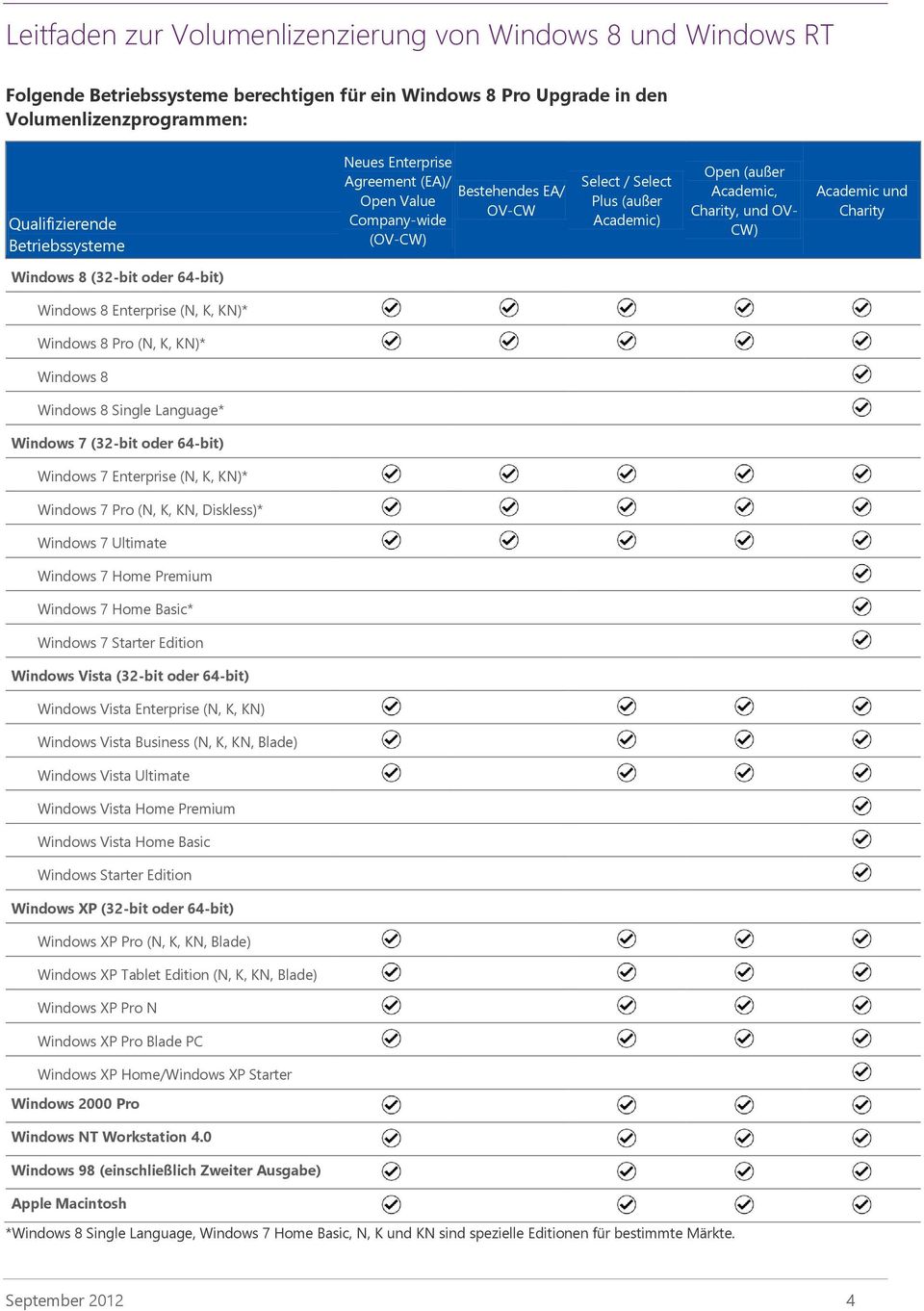 Pro (N, K, KN)* Windows 8 Windows 8 Single Language* Windows 7 (32-bit oder 64-bit) Windows 7 Enterprise (N, K, KN)* Windows 7 Pro (N, K, KN, Diskless)* Windows 7 Ultimate Windows 7 Home Premium