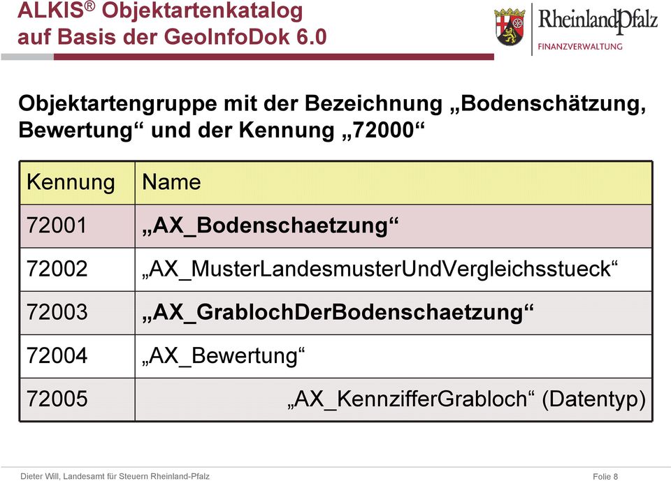 72000 Kennung Name 72001 AX_Bodenschaetzung 72002