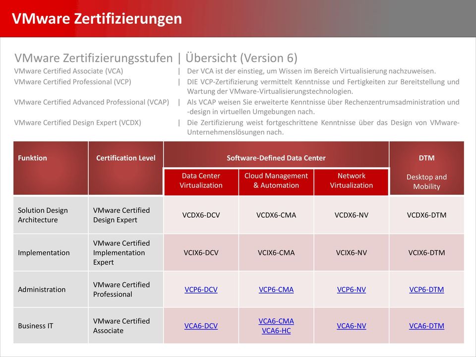 VMware Certified Advanced Professional (VCAP) Als VCAP weisen Sie erweiterte Kenntnisse über Rechenzentrumsadministration und -design in virtuellen Umgebungen nach.