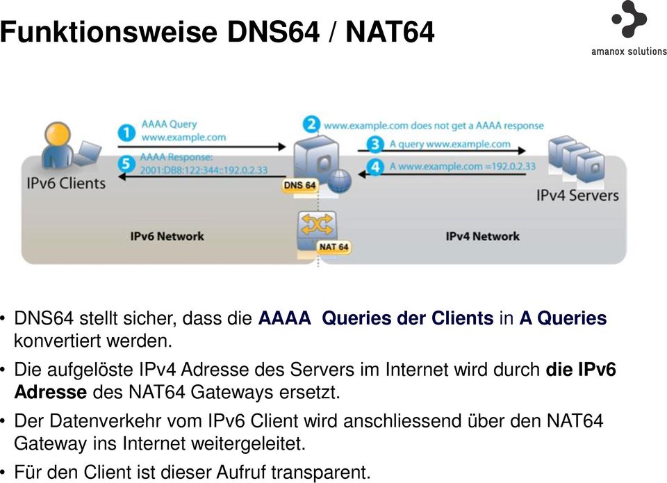Die aufgelöste IPv4 Adresse des Servers im Internet wird durch die IPv6 Adresse des NAT64